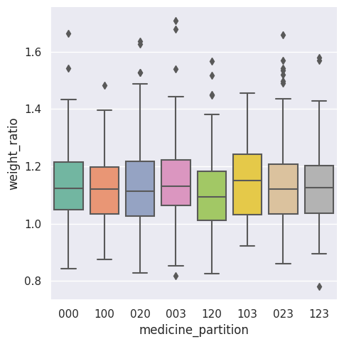 AEIUL-Weight-Ratio-Per-Medicine-Partition